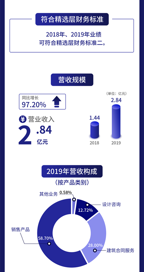 一图读懂旭杰科技：提供装配式建筑领域解决方案及服务去年营收2.84亿元