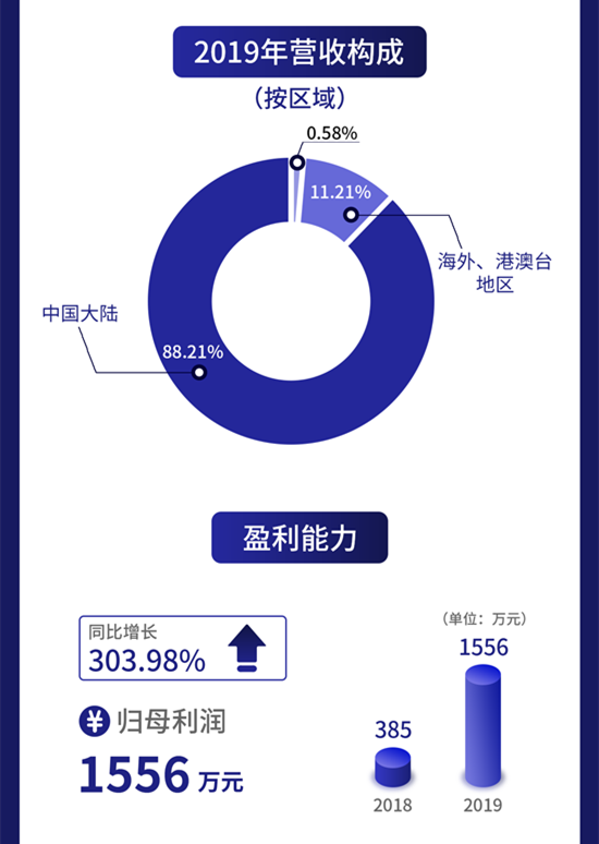 一图读懂旭杰科技：提供装配式建筑领域解决方案及服务去年营收2.84亿元