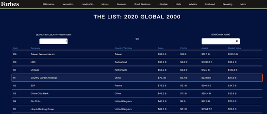 第111位！碧桂园《福布斯》全球上市公司2000强排
