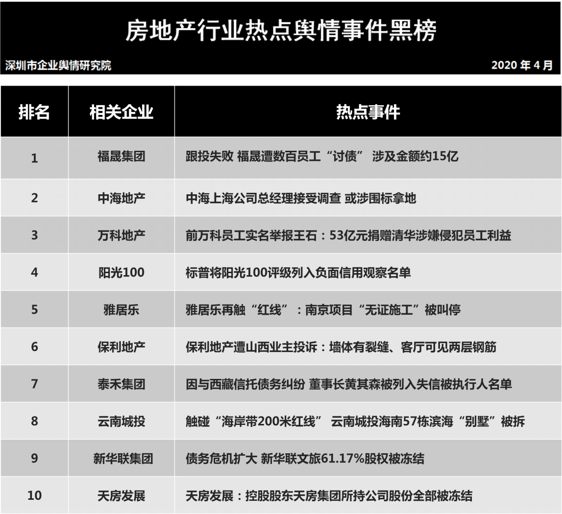 第二十六批企业舆情榜单（房地产行业）今日发