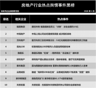 第二十六批企业舆情榜单（房地产行业）今日发