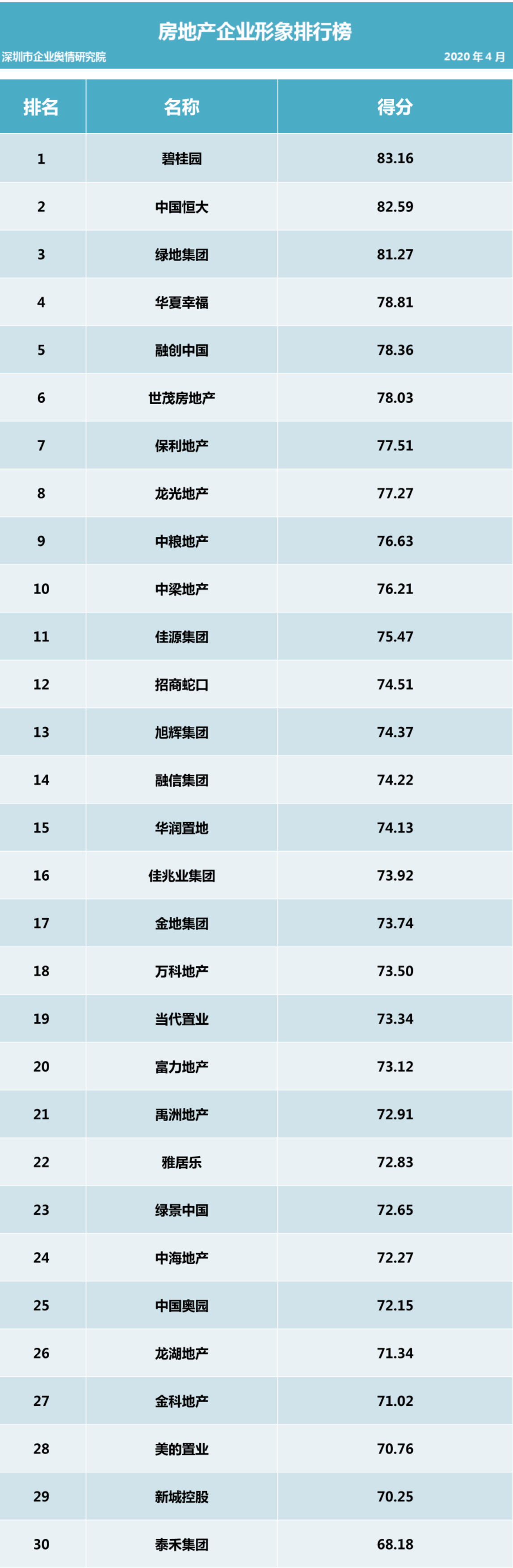 第二十六批企业舆情榜单（房地产行业）今日发