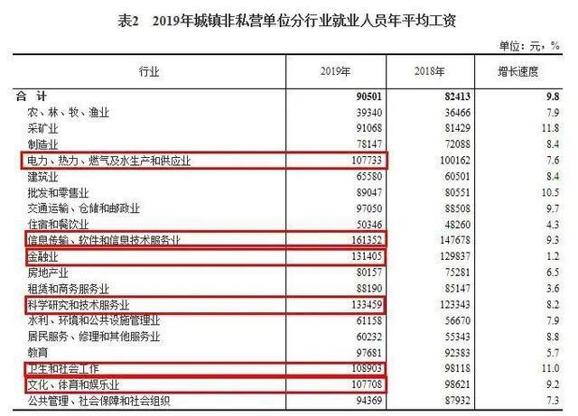 2019年最挣钱的行业排名出炉 第一名还是……