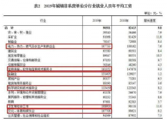 2019年最挣钱的行业排名出炉 第一名还是……