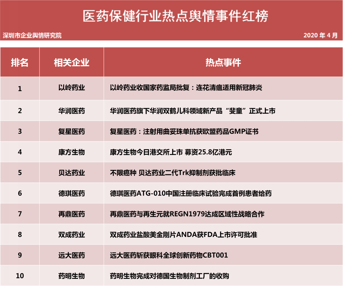 第二十六批企业舆情榜单（医疗保健行业）今日