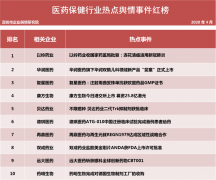 第二十六批企业舆情榜单（医疗保健行业）今日