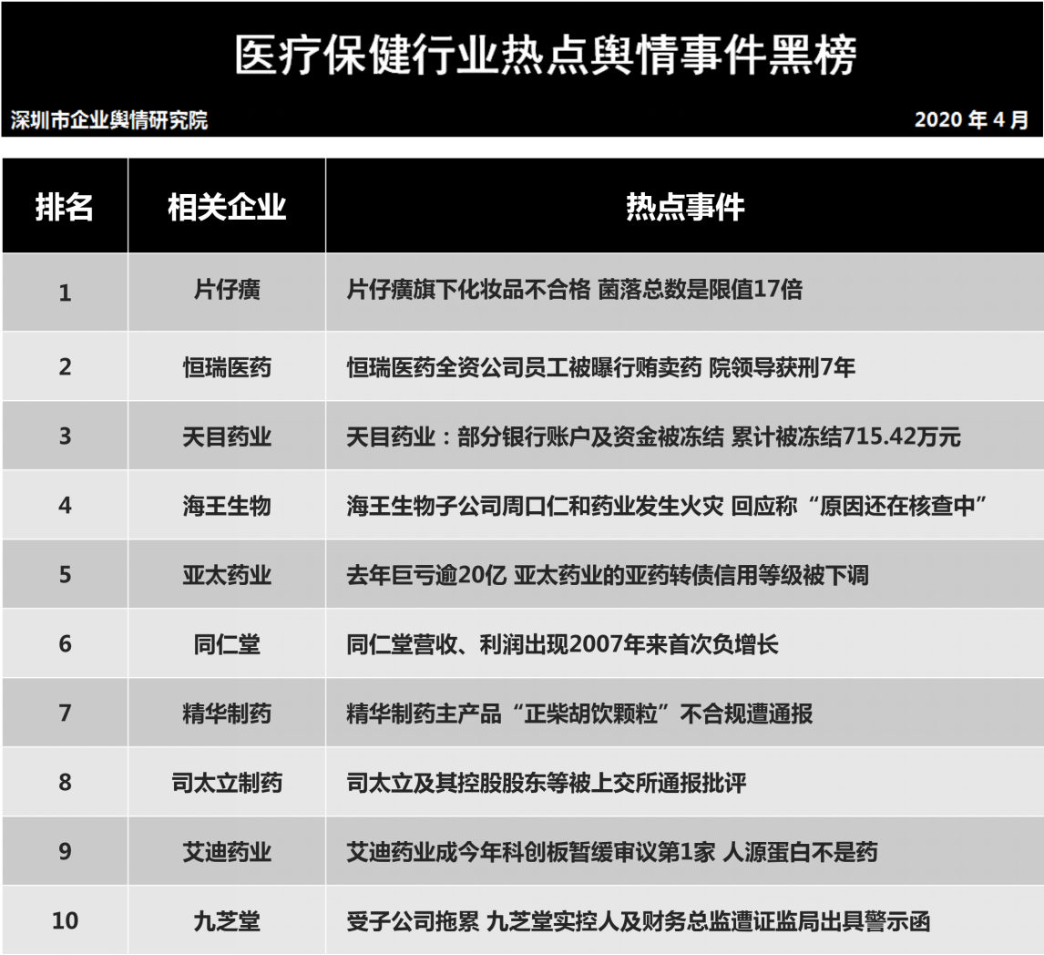 第二十六批企业舆情榜单（医疗保健行业）今日