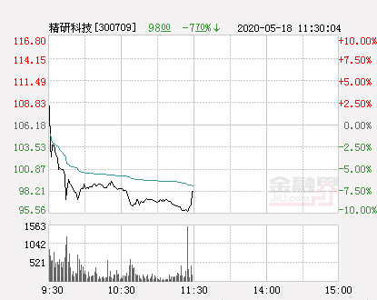 快讯：精研科技跌停  报于95.56元