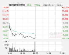 快讯：精研科技跌停 报于95.56元