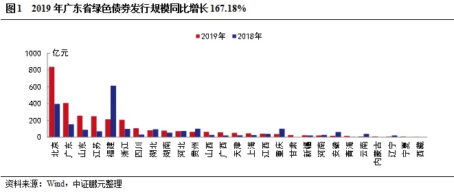 政策点评 | 粤港澳大湾区绿色金融大有可为——简评《关于金融支持粤港澳大湾区建设的意见》绿色金融部分