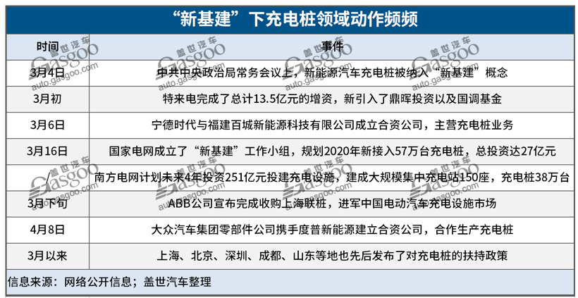 电动汽车，电池，新基建,充电桩风口