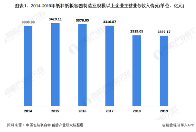 2020年我国纸包装行业市场规模及发展趋势分析 行业收入和利润下降