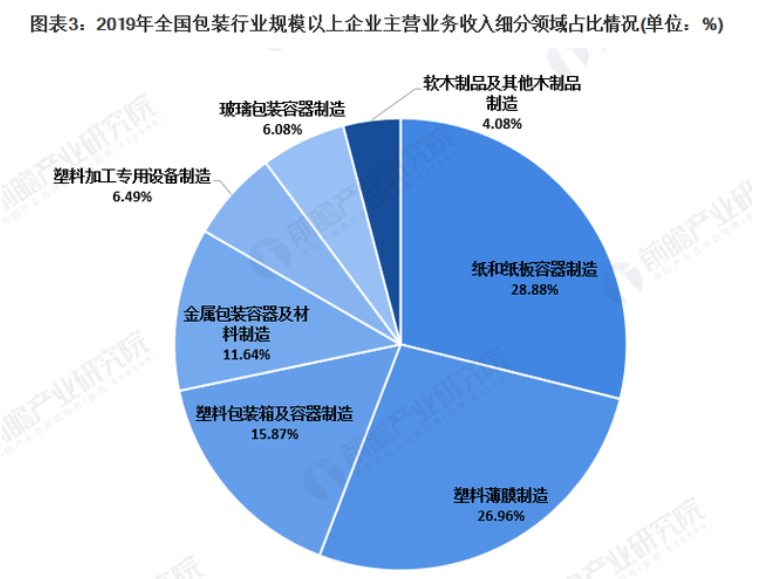 2020年我国纸包装行业市场规模及发展趋势分析 行业收入和利润下降