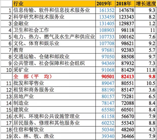 国家统计局：最挣钱的行业排名出炉，房地产、
