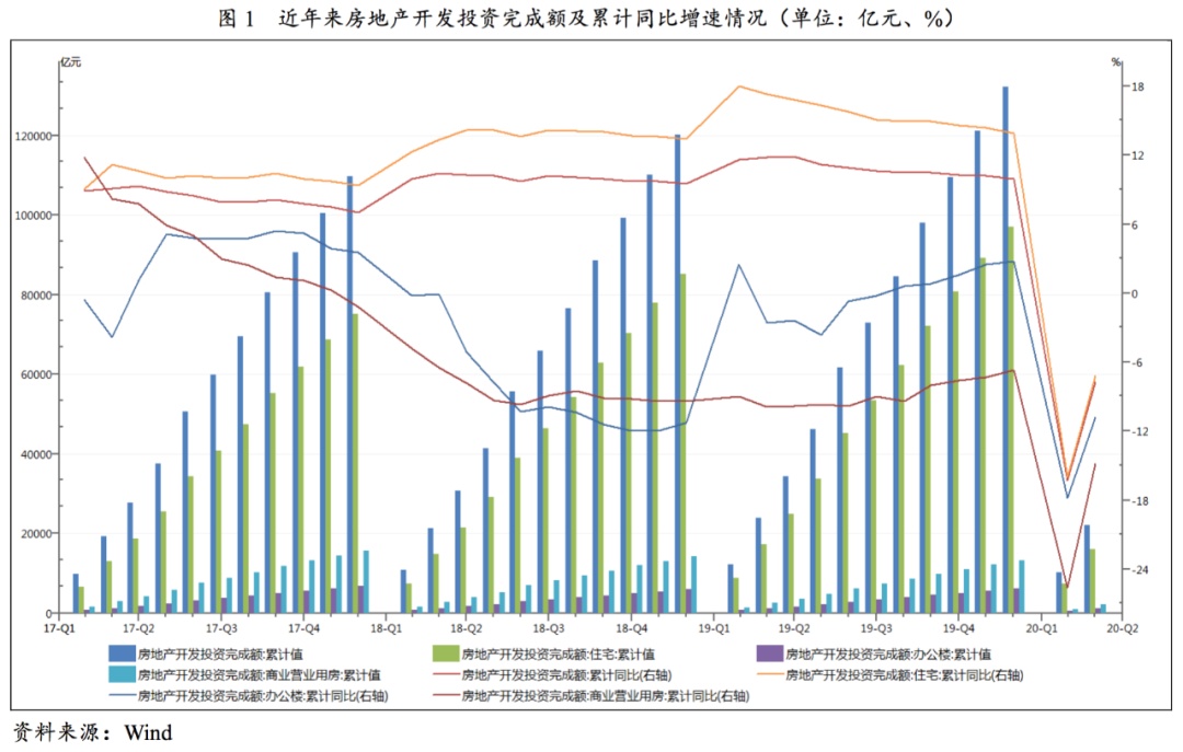 【行业研究】房企境内债券融资放量，发行成本整体下行——2020年一季度房地产债券发行市场分析