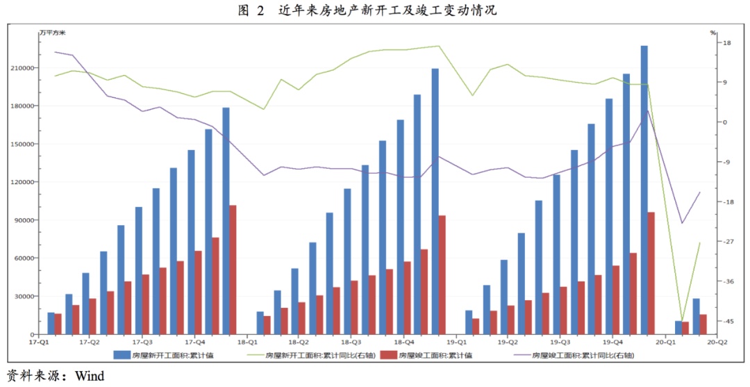 【行业研究】房企境内债券融资放量，发行成本整体下行——2020年一季度房地产债券发行市场分析