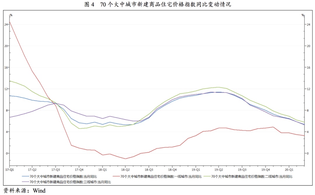 【行业研究】房企境内债券融资放量，发行成本整体下行——2020年一季度房地产债券发行市场分析