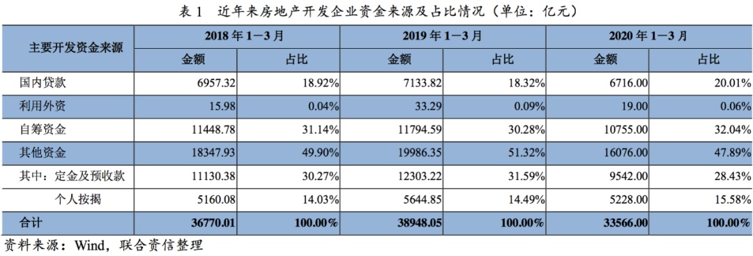 【行业研究】房企境内债券融资放量，发行成本整体下行——2020年一季度房地产债券发行市场分析
