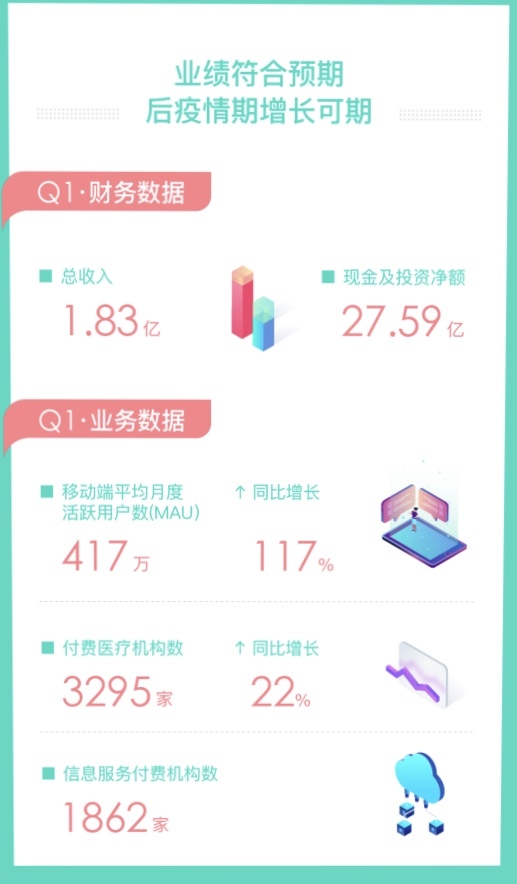 一季度财报：新氧科技平均MAU达417万，为行业注