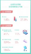一季度财报：新氧科技平均MAU达417万，为行业注