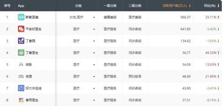 一季度财报：新氧科技平均MAU达417万，为行业注