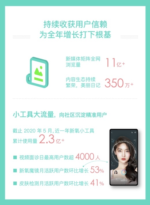 一季度财报：新氧科技平均MAU达417万，为行业注