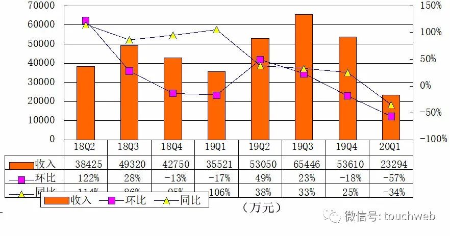 小牛电动季报图解：受疫情影响营收2.3亿同比跌