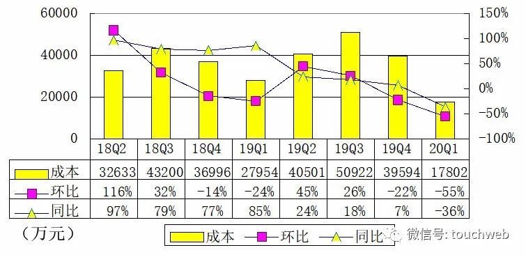 小牛电动季报图解：受疫情影响营收2.3亿同比跌