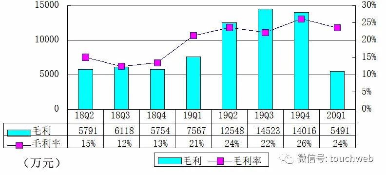 小牛电动季报图解：受疫情影响营收2.3亿同比跌