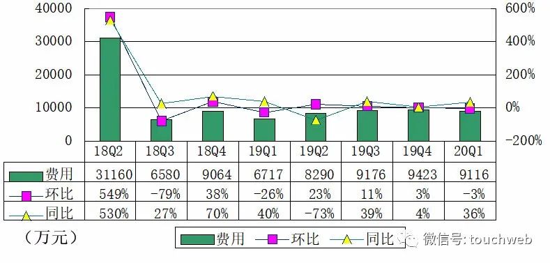 小牛电动季报图解：受疫情影响营收2.3亿同比跌
