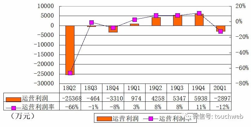 小牛电动季报图解：受疫情影响营收2.3亿同比跌