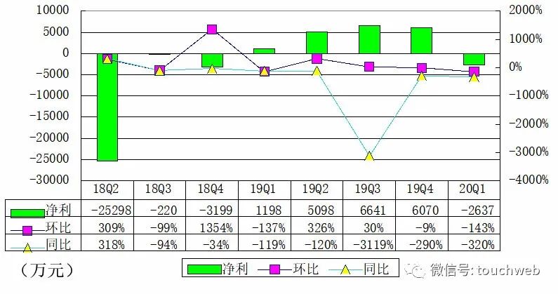 小牛电动季报图解：受疫情影响营收2.3亿同比跌