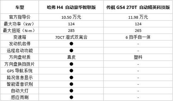 有颜有料 钜惠加码 哈弗H4成时尚新宠