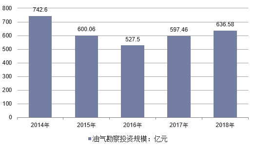 2020-2024年中国油气装备行业投资分析