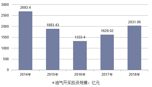 2020-2024年中国油气装备行业投资分析