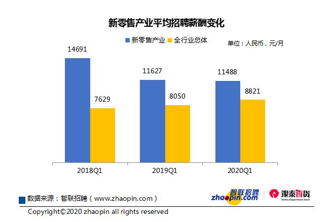 图片来源：《2020年新零售产业人才发展报告》