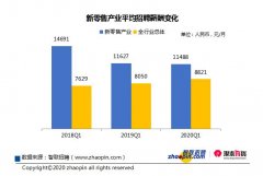 新零售产业平均招聘月薪11488元，为全国平均水平