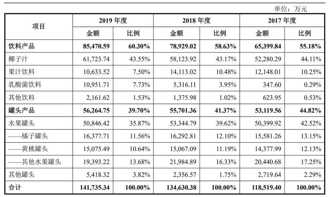 请杨幂赵薇代言椰汁要花多少钱？欢乐家招股书透露行业秘密