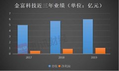 金富科技IPO：研发投入不及3% 上游议价能力弱利润空间有限 土地租赁、房屋违