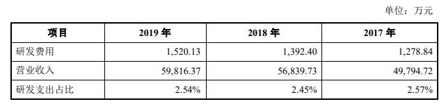 金富科技IPO：研发投入不及3% 上游议价能力弱利润空间有限 土地租赁、房屋违建存法律风险