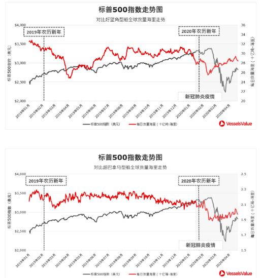 VessselsValue：大数据告诉你航运市场发生了什么？