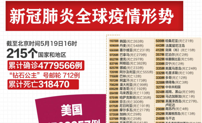 全球新冠肺炎确诊病例超478万例,美国超150万例