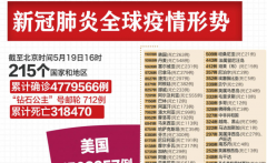 全球新冠肺炎确诊病例超478万例，美国超150万例