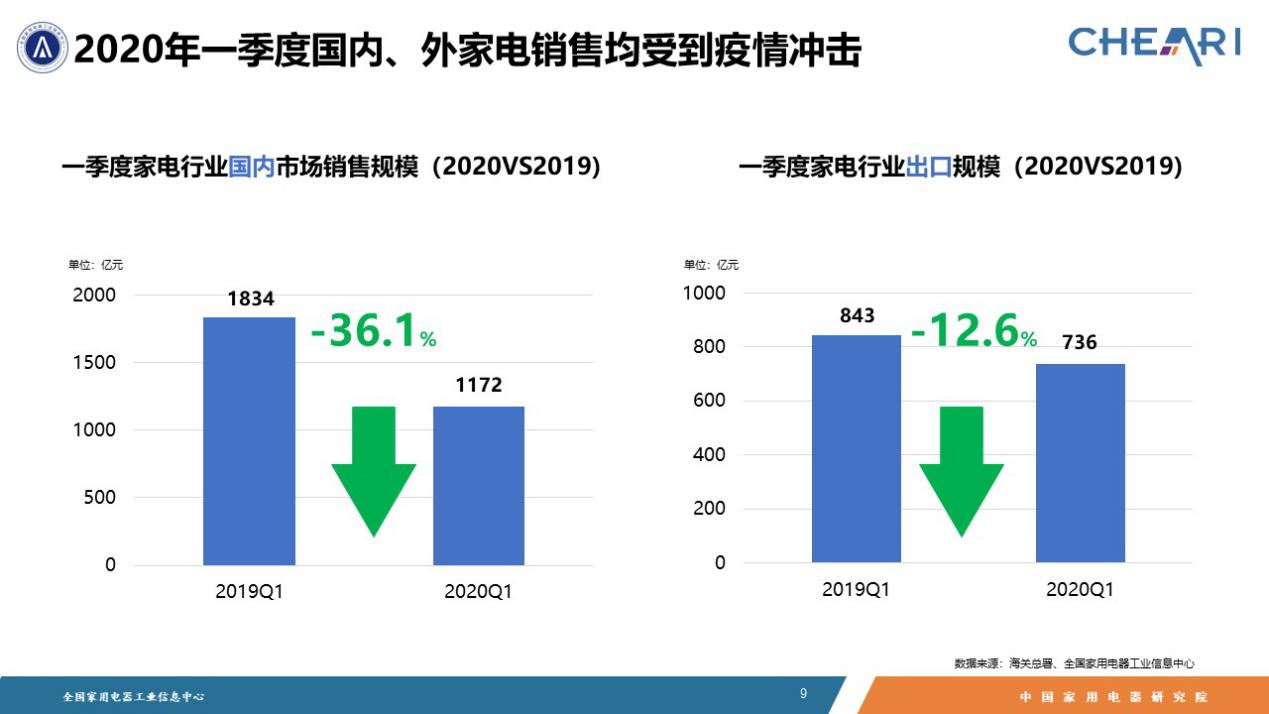 2020年中国家电行业一季度报告：一季度国内家电市场零售额同比下降36.1％