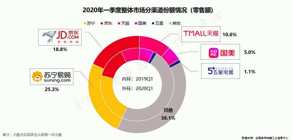 2020年中国家电行业一季度报告：一季度国内家电市场零售额同比下降36.1％