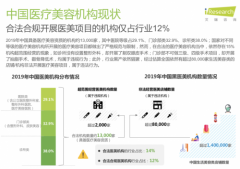 90%没证，艾瑞行业调研报告揭开医美乱象