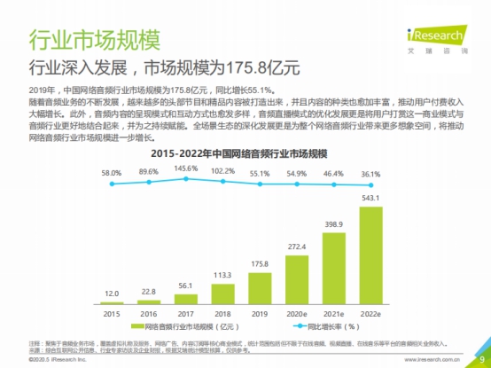 2019年中国网络音频行业市场规模超175亿元 荔枝深化音频全场景生态