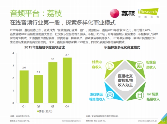 2019年中国网络音频行业市场规模超175亿元 荔枝深化音频全场景生态