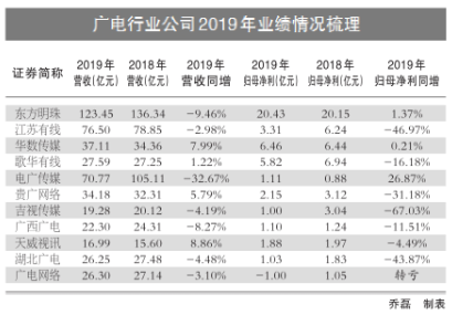 广电行业公司2019年增长乏力期待5G时代翻身