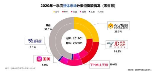 2020一季度家电市场排位:苏宁全渠道第一
